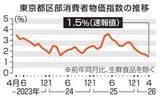 「東京都区部物価、1.5％上昇　4月、4年1カ月ぶりの低水準」の画像1