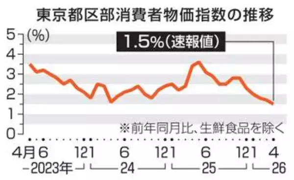 東京都区部物価、1.5％上昇　4月、4年1カ月ぶりの低水準