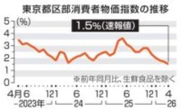 東京都区部物価、1.5％上昇　4月、4年1カ月ぶりの低水準
