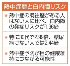 熱中症で白内障リスク倍増　「発症時、目を冷やして」