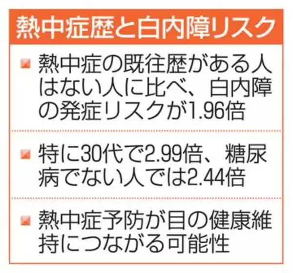 熱中症で白内障リスク倍増　「発症時、目を冷やして」