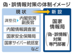 【独自】「偽情報」監視部署新設へ　国家情報局、外国勢力の工作阻止
