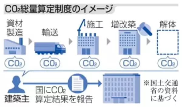 ビルのCO2、算定義務化へ　5千平方メートル以上が対象