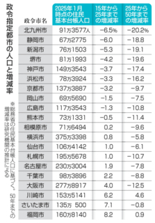 20政令市の半数が人口縮小　中核市は52市、福祉に影響も