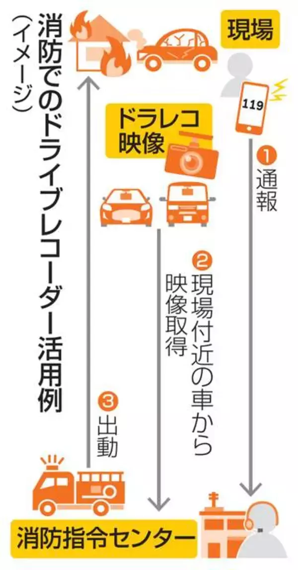 迅速救助にドラレコ活用　バス、タクシーから消防へ