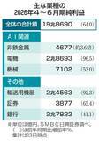 「上場企業、最高益を更新　4～6月期、AI関連好調」の画像1