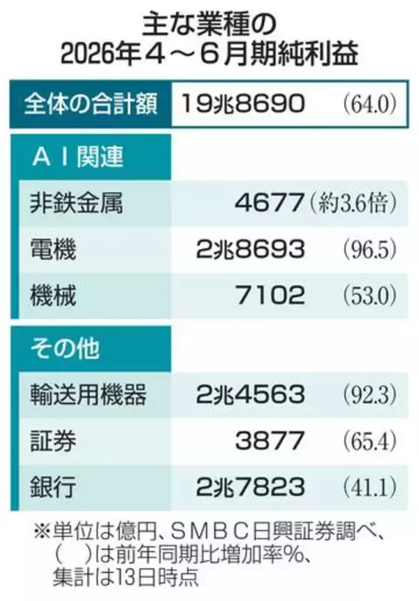 上場企業、最高益を更新　4～6月期、AI関連好調
