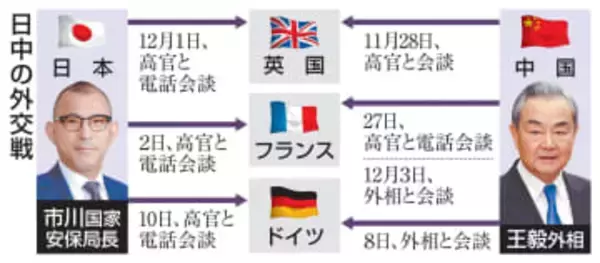 市川安保局長、対中国「情報戦」　英仏独の高官と相次ぎ電話会談