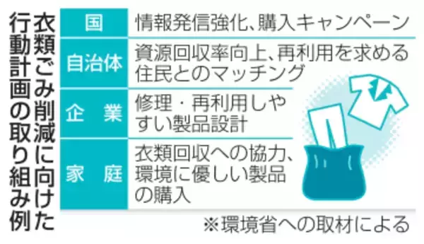 減らそうファッション由来ごみ　環境省、負荷低減へ行動計画