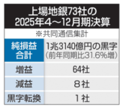上場73地銀、9割増益　金利上昇、稼ぐ力が改善