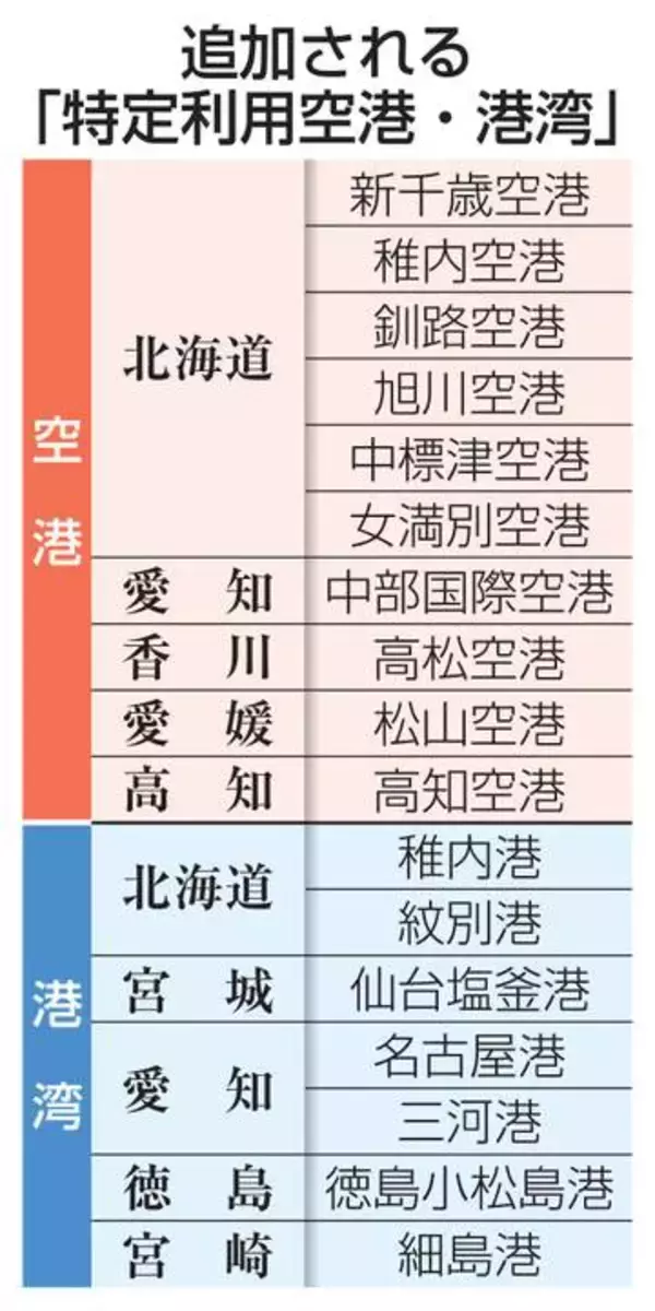 「有事利用に17の空港・港追加へ　政府、北海道や愛知など8道県」の画像