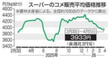 コメ5キロ8週連続値下がり　3933円、スーパー販売