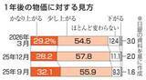「1年後の物価「上がる」8割以上　日銀アンケート調査、高水準続く」の画像1
