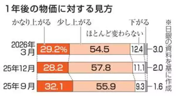 1年後の物価「上がる」8割以上　日銀アンケート調査、高水準続く