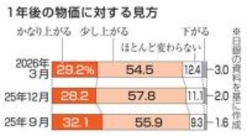 1年後の物価「上がる」8割以上　日銀アンケート調査、高水準続く