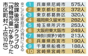 学童保育「待機児童」1万4千人　市区町村別を初公表、利用は最多