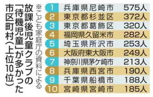 学童保育「待機児童」1万4千人　市区町村別を初公表、利用は最多
