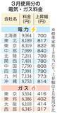 「電気代、10社で大幅上昇　3月使用分、都市ガス4社も」の画像1
