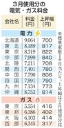 電気代、10社で大幅上昇　3月使用分、都市ガス4社も