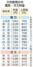 電気代、10社で大幅上昇　3月使用分、都市ガス4社も