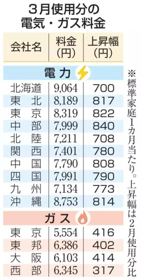 電気代、10社で大幅上昇　3月使用分、都市ガス4社も