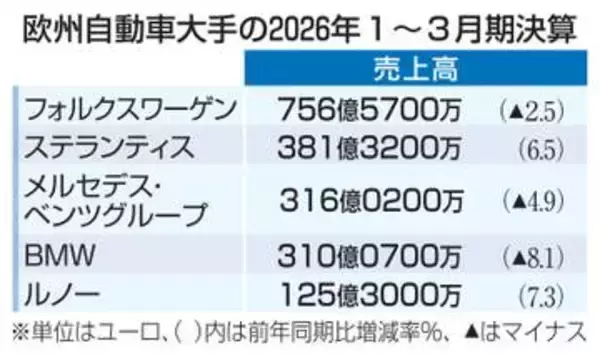 欧州車大手、3社が減収　中国市場での苦戦響く