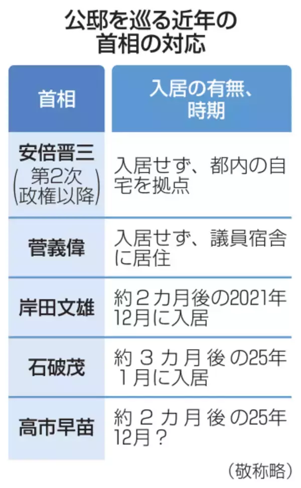 首相、年内にも公邸入居へ　職住近接で危機管理