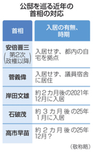 首相、年内にも公邸入居へ　職住近接で危機管理