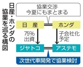 日産ホンダ、関連会社協業を検討　次世代車、共同開発加速