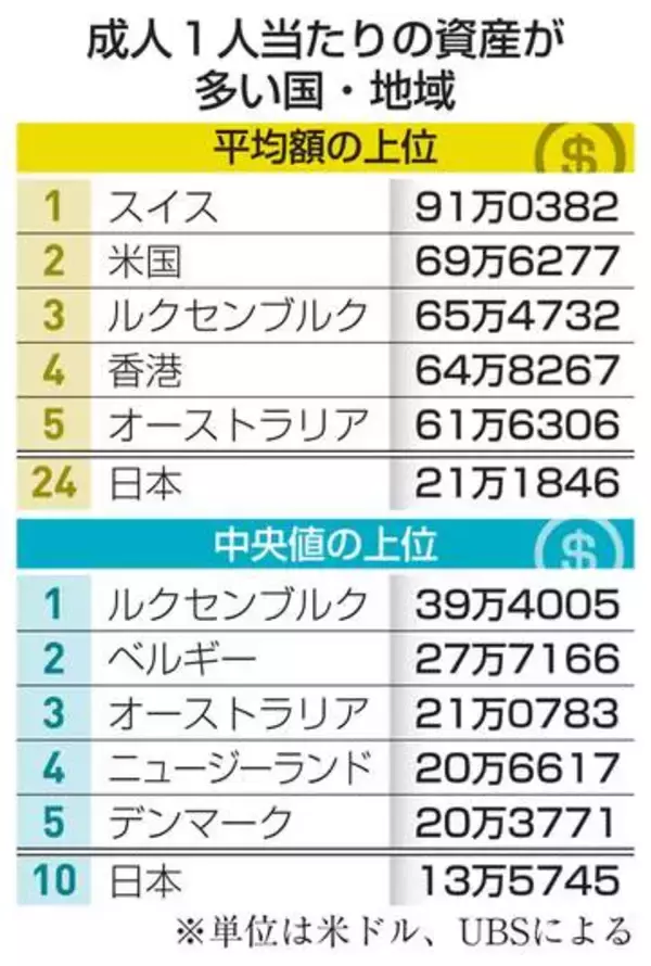 「億万長者」新たに100万人　世界の個人資産10.8％増