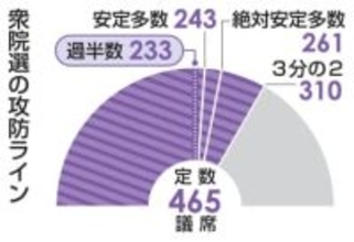 243議席で委員長独占も　310なら再可決可能に
