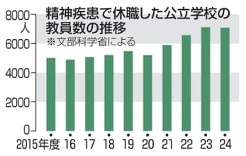 精神疾患の教員復帰を支援へ　文科省、手引作成進める