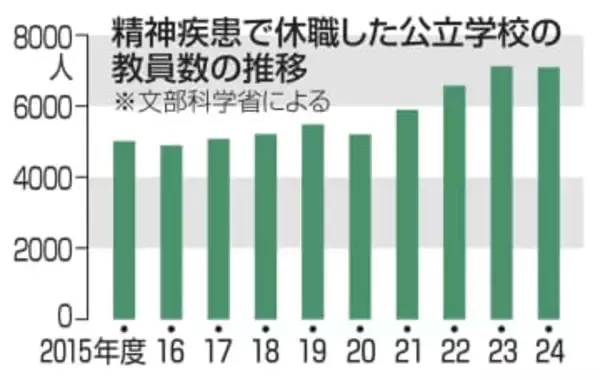 精神疾患の教員復帰を支援へ　文科省、手引作成進める