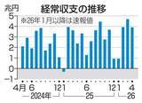 「経常黒字3兆9078億円　4月、15カ月連続プラス」の画像1