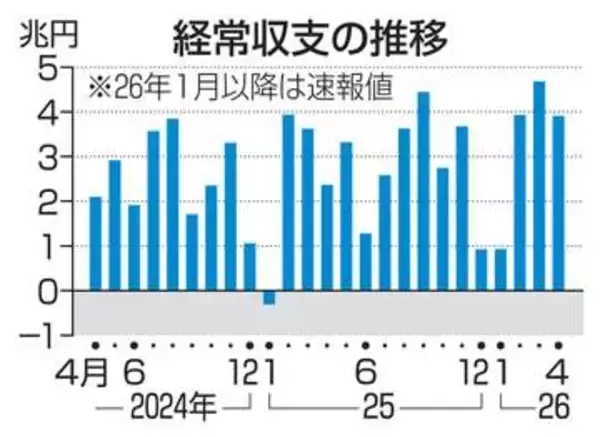 経常黒字3兆9078億円　4月、15カ月連続プラス