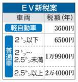 「【独自】EV新税、最大2万4千円で検討　28年から、普及妨げると異論も」の画像1