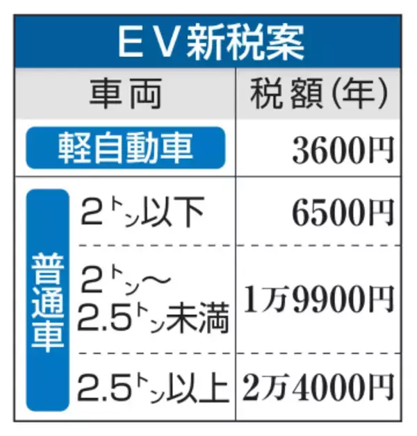 【独自】EV新税、最大2万4千円で検討　28年から、普及妨げると異論も