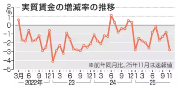 11月の実質賃金2.8％減　マイナス11カ月連続、物価上昇