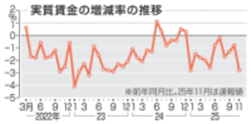 11月の実質賃金2.8％減　マイナス11カ月連続、物価上昇