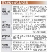 自民党内に石油需要の抑制論浮上　高市官邸は行動制限に慎重姿勢