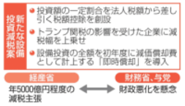 政府、設備投資の減税検討　巨額優遇案に懸念も