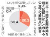 「教員3割が過少申告経験　勤務時間、日教組調査」の画像1