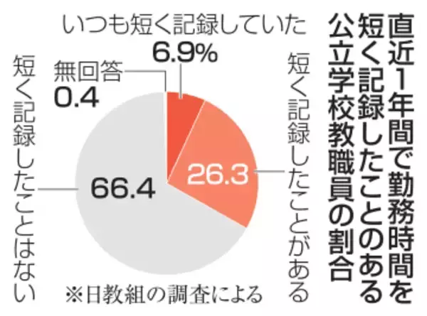 教員3割が過少申告経験　勤務時間、日教組調査