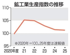 3月の鉱工業生産は0.5％減　ナフサ不足で化学工業落ち込み