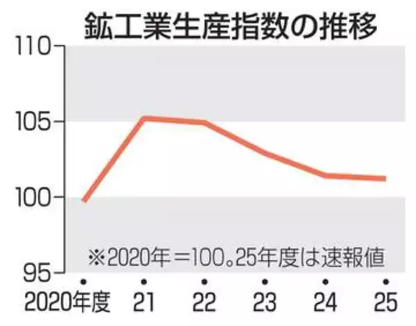 3月の鉱工業生産は0.5％減　ナフサ不足で化学工業落ち込み