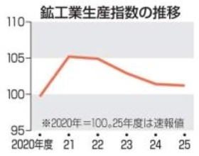 3月の鉱工業生産は0.5％減　ナフサ不足で化学工業落ち込み