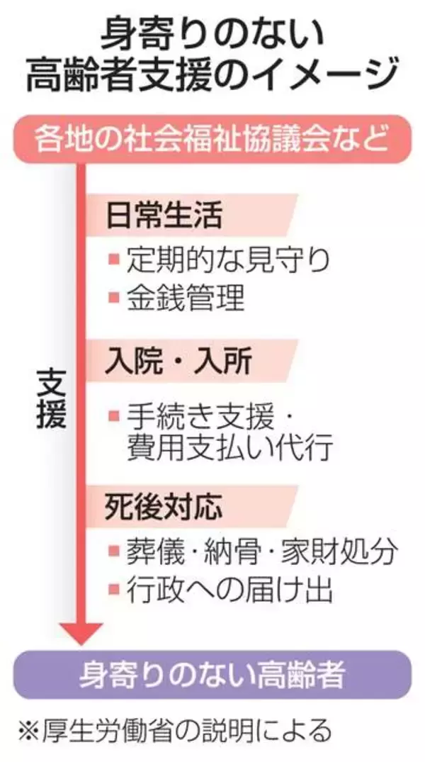 人手不足の社協、体制強化　身寄りない高齢者の生活など支援