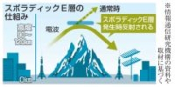 温暖化、通信にも悪影響か　電離層の密度上昇で混信増