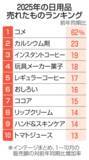 「販売額伸び率、首位はコメ　日用品、コーヒーも上位」の画像1