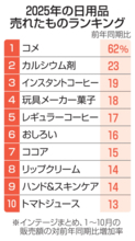 販売額伸び率、首位はコメ　日用品、コーヒーも上位